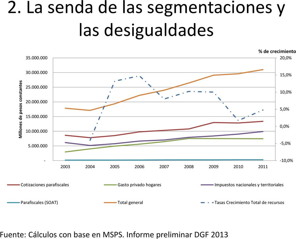 2008 2009 2010 2011-10,0% Cotizaciones parafiscales Gasto privado hogares Impuestos nacionales y territoriales