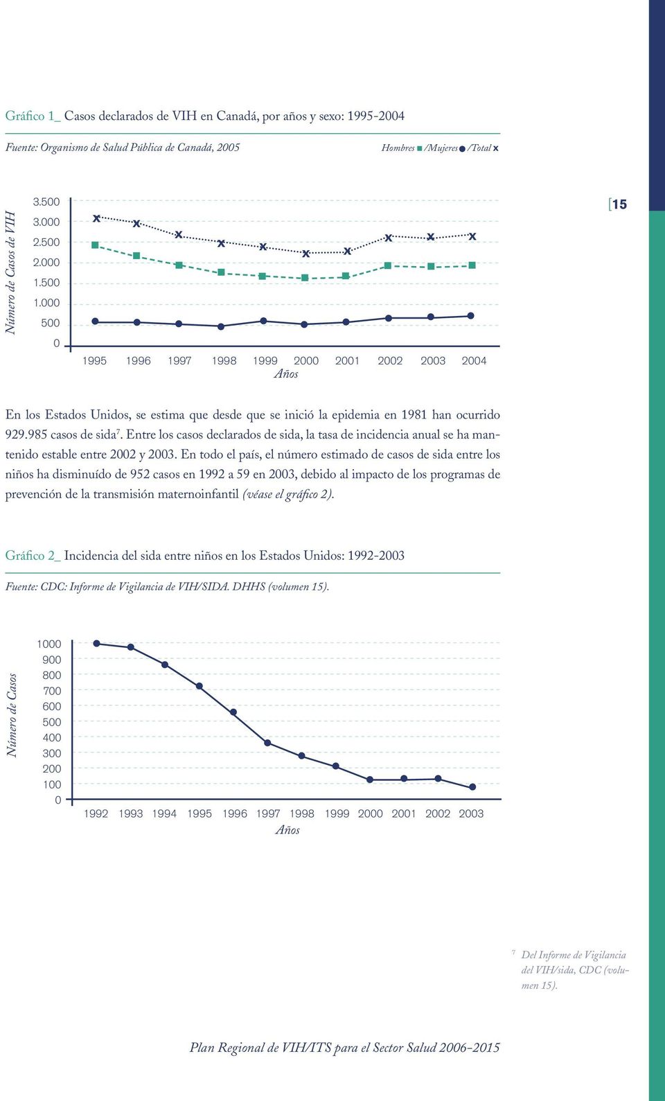 Etre los casos declarados de sida, la tasa de icidecia aual se ha mateido estable etre 2002 y 2003.