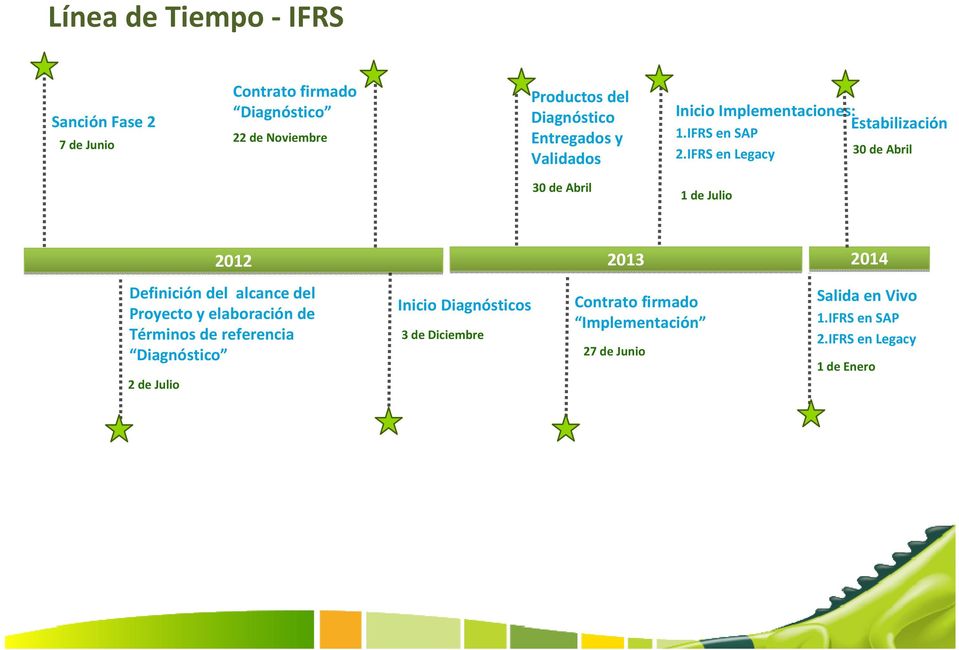 IFRS en Legacy 30 de Abril 30 de Abril 1 de Julio 2012 2013 2014 Definición del alcance del Proyecto y elaboración de