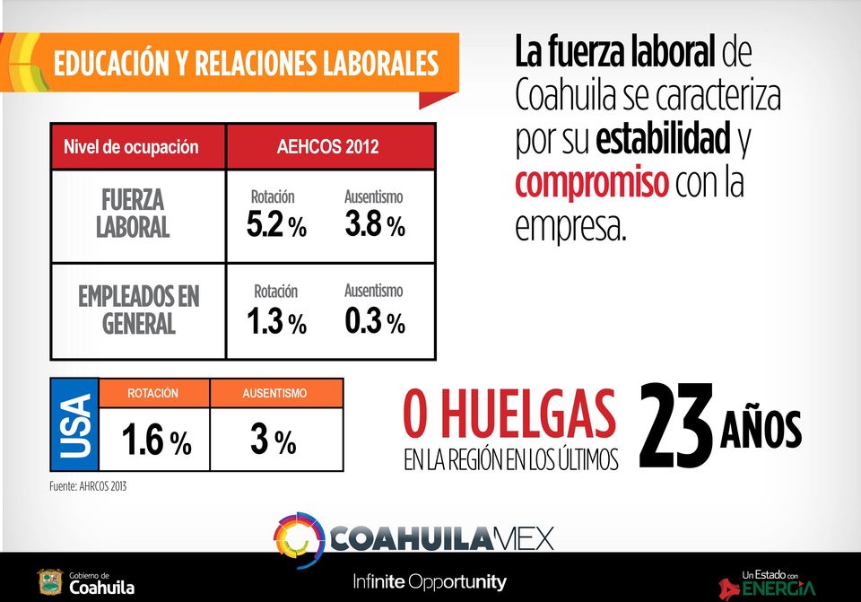 8 % La fuerza laboral de Coahuila se caracteriza por su estabilidad y compromiso con la