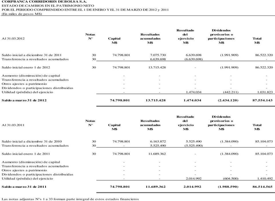 Resultados del provisorios o Al 31.03.2012 N Capital acumulados ejercicio participaciones Total M$ M$ M$ M$ M$ Saldo inicial a diciembre 31 de 2011 30 74.798.801 7.075.730 6.639.698 (1.991.909) 86.