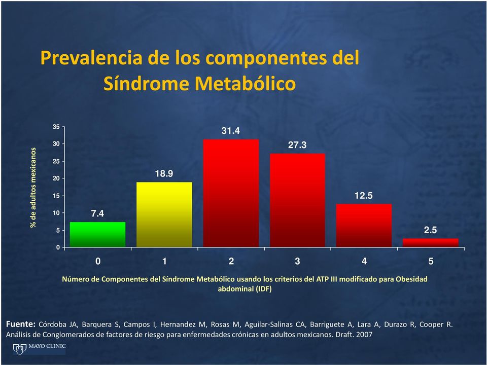 5 0 0 1 2 3 4 5 Número de Componentes del Síndrome Metabólico usando los criterios del ATP III modificado para Obesidad