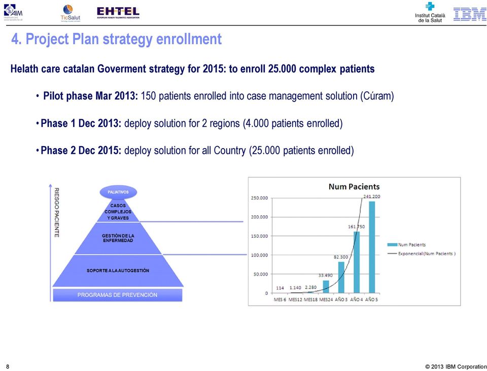 000 complex patients Pilot phase Mar 2013: 150 patients enrolled into case management