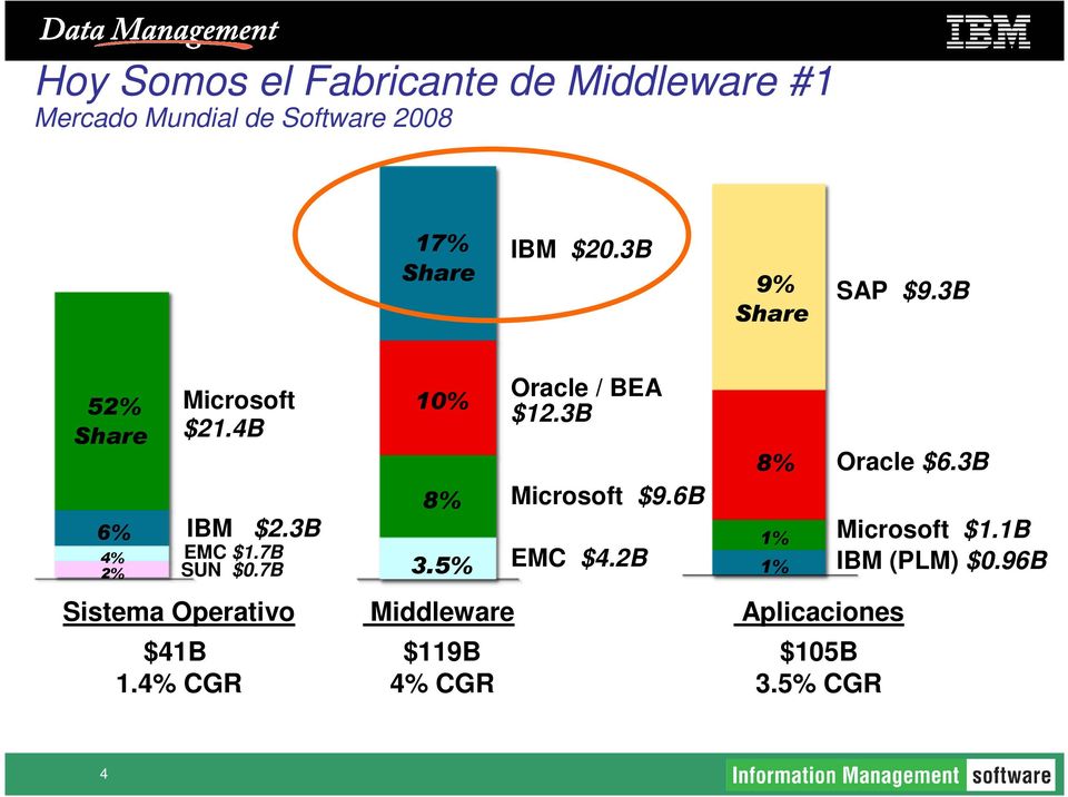 5% Middleware $119B 4% CGR Oracle / BEA $12.3B Microsoft $9.6B EMC $4.2B 8% 1% 1% Aplicaciones $105B 3.5% CGR Oracle $6.3B Microsoft $1.