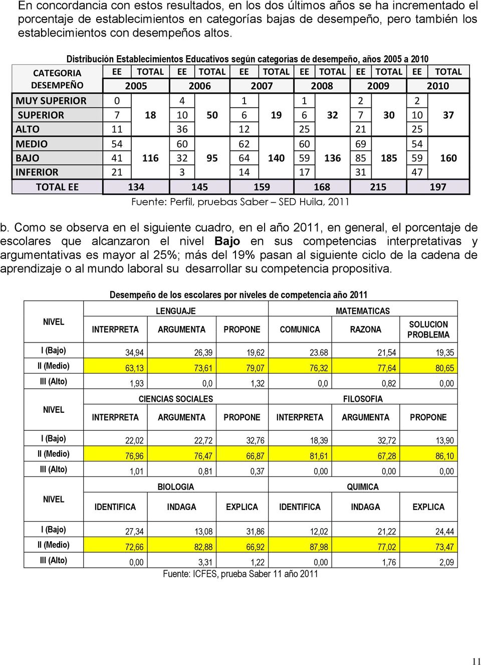 Distribución Establecimientos Educativos según categorías de desempeño, años 2005 a 2010 CATEGORIA EE TOTAL EE TOTAL EE TOTAL EE TOTAL EE TOTAL EE TOTAL DESEMPEÑO 2005 2006 2007 2008 2009 2010 MUY