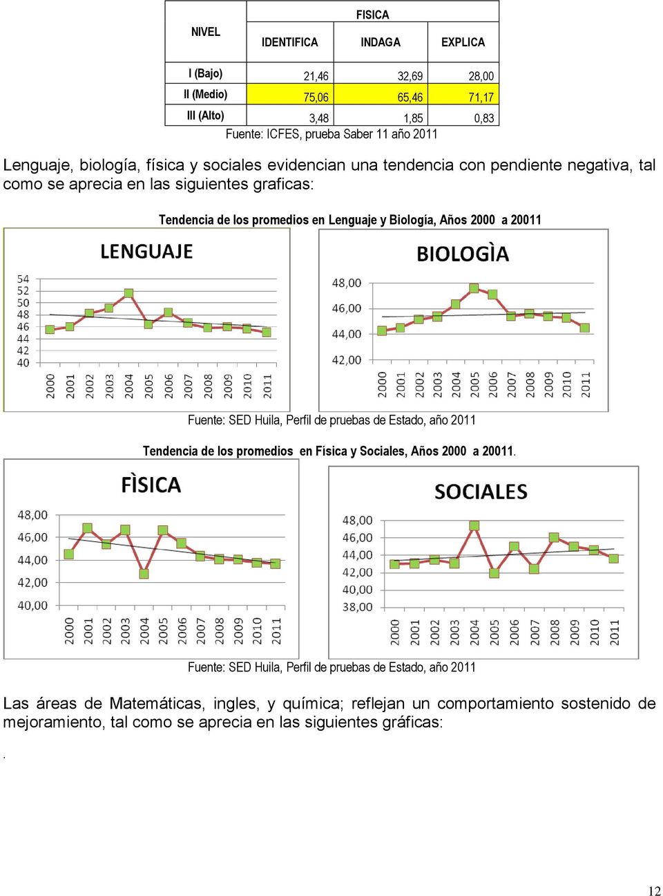Biología, Años 2000 a 20011 Fuente: SED Huila, Perfil de pruebas de Estado, año 2011 Tendencia de los promedios en Física y Sociales, Años 2000 a 20011.