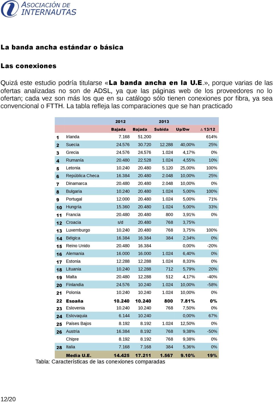 convencional o FTTH. La tabla refleja las comparaciones que se han practicado 2012 2013 Bajada Bajada Subida Up/Dw 13/12 1 Irlanda 7.168 51.200 614% 2 Suecia 24.576 30.720 12.
