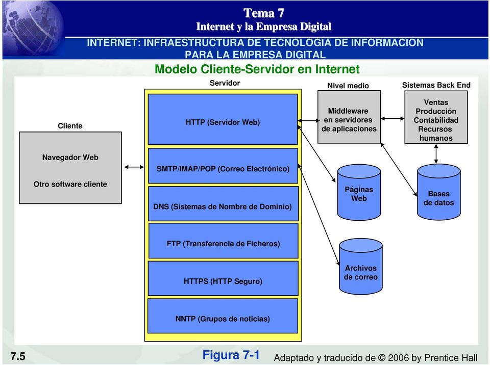 Contabilidad Recursos humanos Navegador Web SMTP/IMAP/POP (Correo Electrónico) Otro software cliente DNS (Sistemas de Nombre de