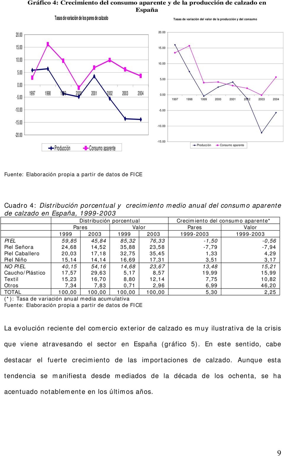00 Producción Consumo aparente Fuente: Elaboración propia a partir de datos de FICE Cuadro 4: Distribución porcentual y crecimiento medio anual del consumo aparente de calzado en España, 1999-2003