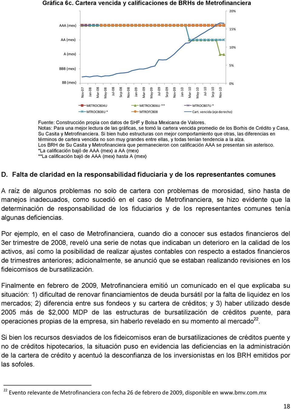vencida (eje derecho) Fuente: Construcción propia con datos de SHF y Bolsa Mexicana de Valores.