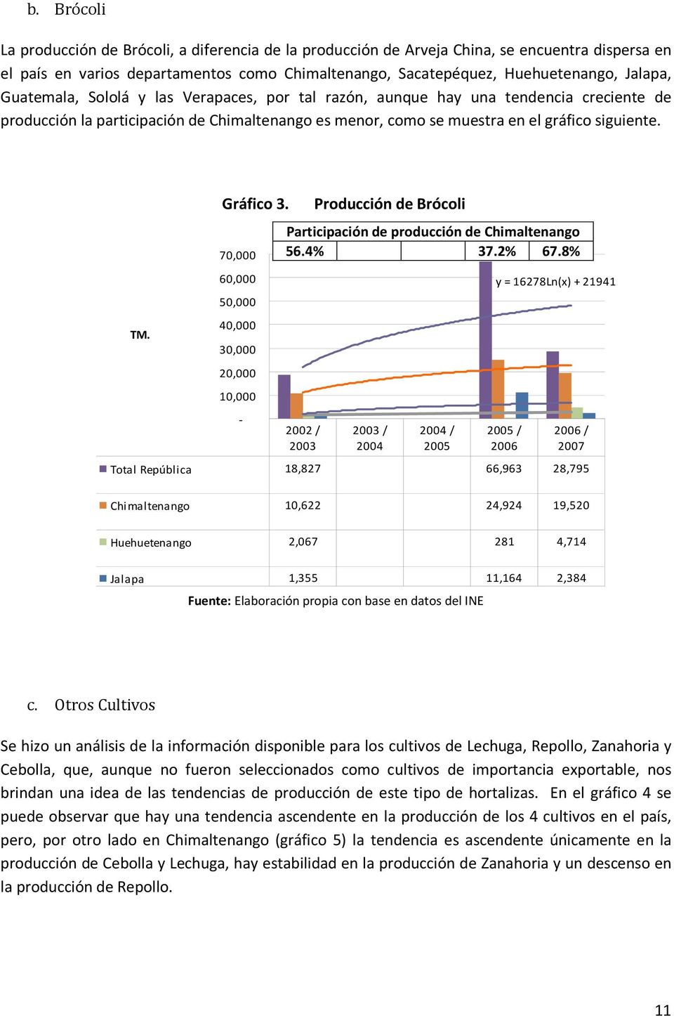70,000 60,000 50,000 40,000 30,000 20,000 10,000 - Producción de Brocoli 2002 / 2003 Producción de Brócoli Participación de producción de Chimaltenango 56.4% 37.2% 67.