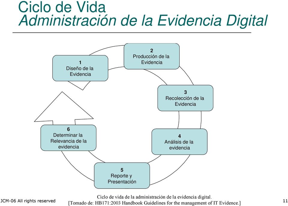 evidencia 5 Reporte y Presentación Ciclo de vida de la administración de la evidencia digital.