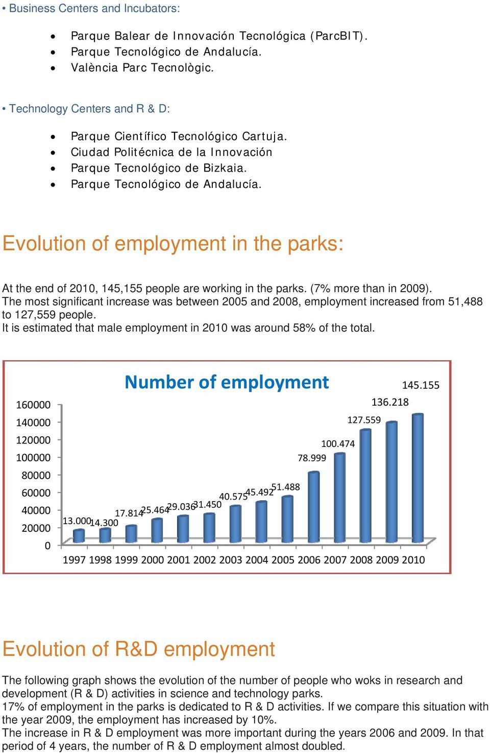 2% Evolution of employment in the parks: At the end of 2010, 145,155 people are working in the parks. (7% more than in 2009).