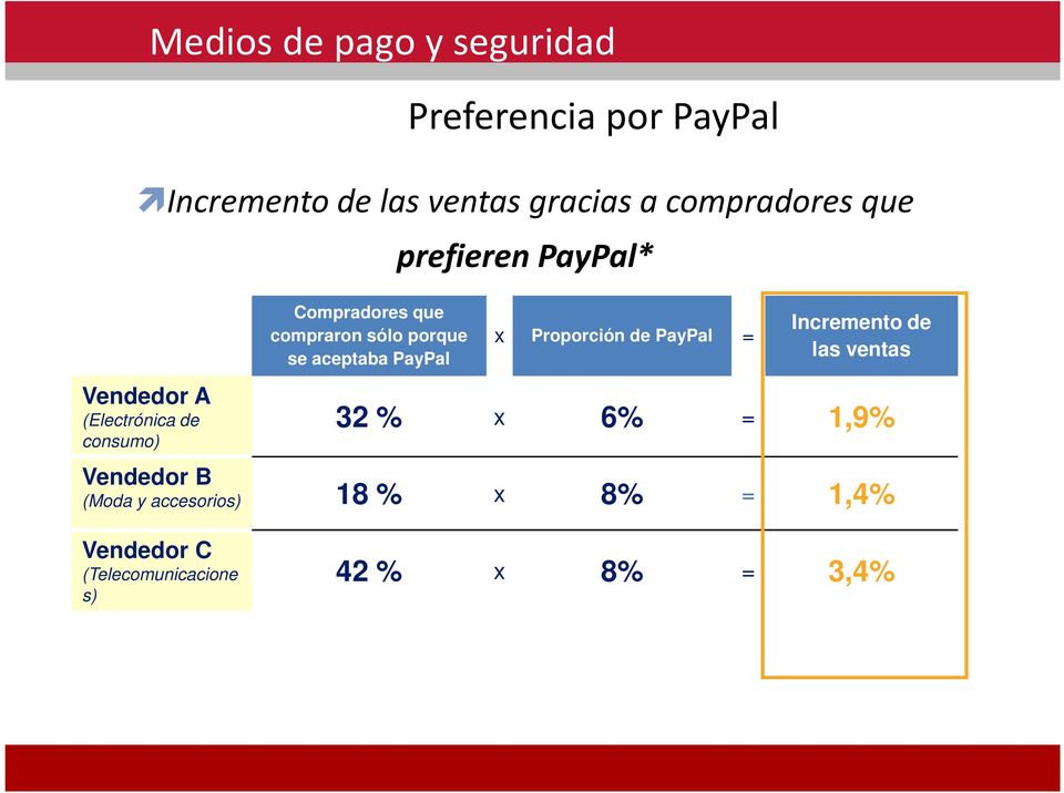 PayPal prefieren PayPal* x Proporción de PayPal = Incremento de las ventas 32 % x 6% = 1,9%