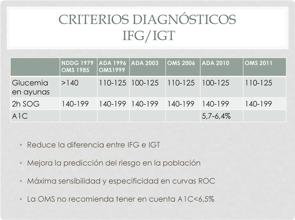 140-199 140-199 A1C 5,7-6,4% Reduce la diferencia entre IFG e IGT Mejora la predicción del riesgo en la