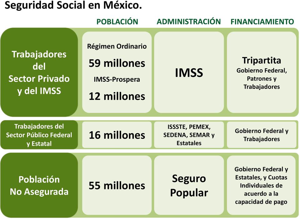 IMSS-Prospera 12 millones IMSS Tripartita Gobierno Federal, Patrones y Trabajadores Trabajadores del Sector Público Federal