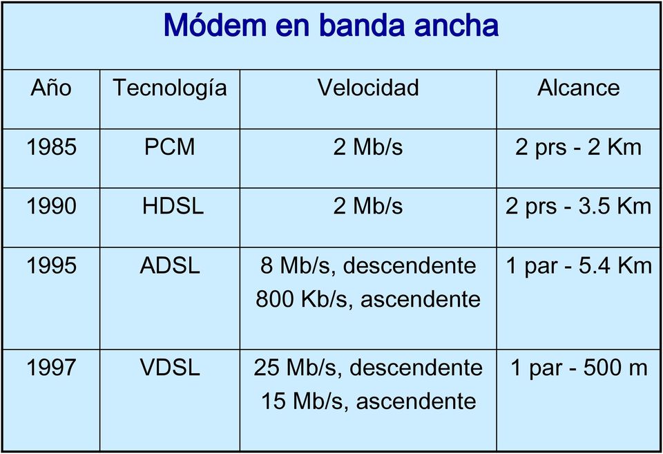 5 Km 1995 ADSL 8 Mb/s, descendente 800 Kb/s, ascendente 1 par