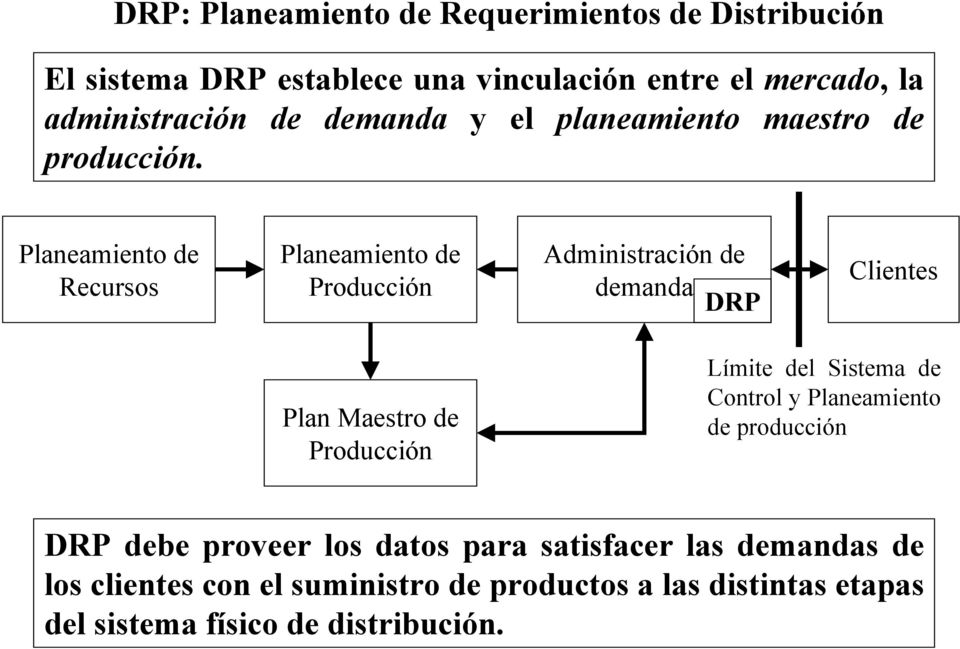 Planeamiento de Recursos Planeamiento de Producción Administración de demanda DRP Clientes Plan Maestro de Producción Límite del