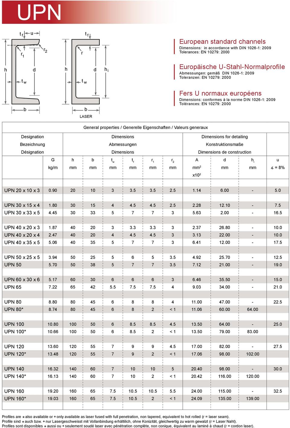 etailing Beeicnng Amengen Konstrktionsmaße Désignation Dimensions Dimensions e constrction G r 1 r 2 A i kg/m mm mm mm mm mm mm mm 2 mm mm = 8% x10 2 UPN 20 x 10 x 3 0.90 20 10 3 3.5 3.5 2.5 1.14 6.