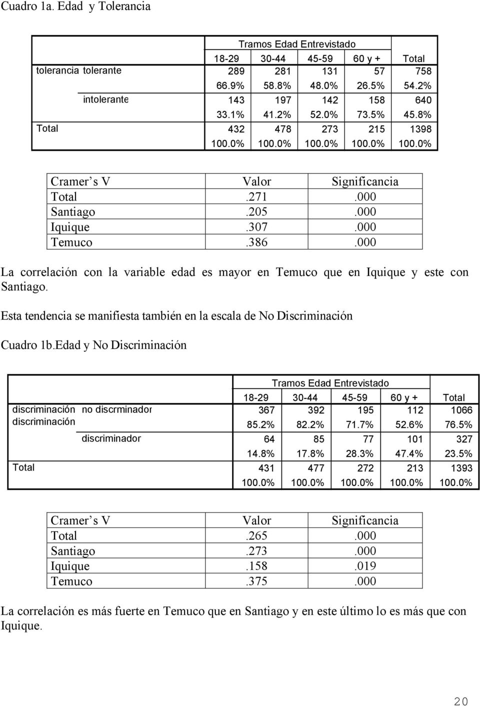000 La correlación con la variable edad es mayor en Temuco que en Iquique y este con Santiago. Esta tendencia se manifiesta también en la escala de No Discriminación Cuadro 1b.