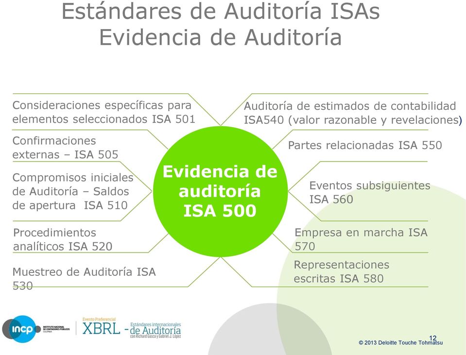 Saldos de apertura ISA 510 Procedimientos analíticos ISA 520 Muestreo de Auditoría ISA 530 Evidencia de auditoría ISA 500 Partes