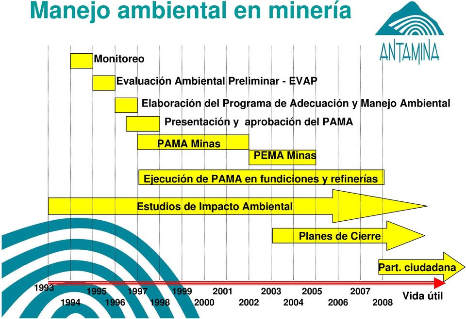 Minas Ejecución de PAMA en fundiciones y refinerías Estudios de Impacto Ambiental Planes de