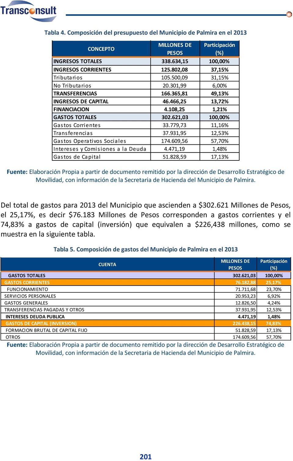 621,03 100,00% Gastos Corrientes 33.779,73 11,16% Transferencias 37.931,95 12,53% Gastos Operativos Sociales 174.609,56 57,70% Intereses y Comisiones a la Deuda 4.471,19 1,48% Gastos de Capital 51.