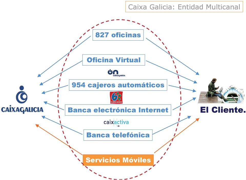 automáticos Banca electrónica Internet