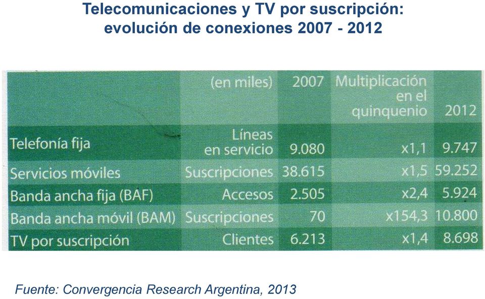 conexiones 2007-2012 Fuente: