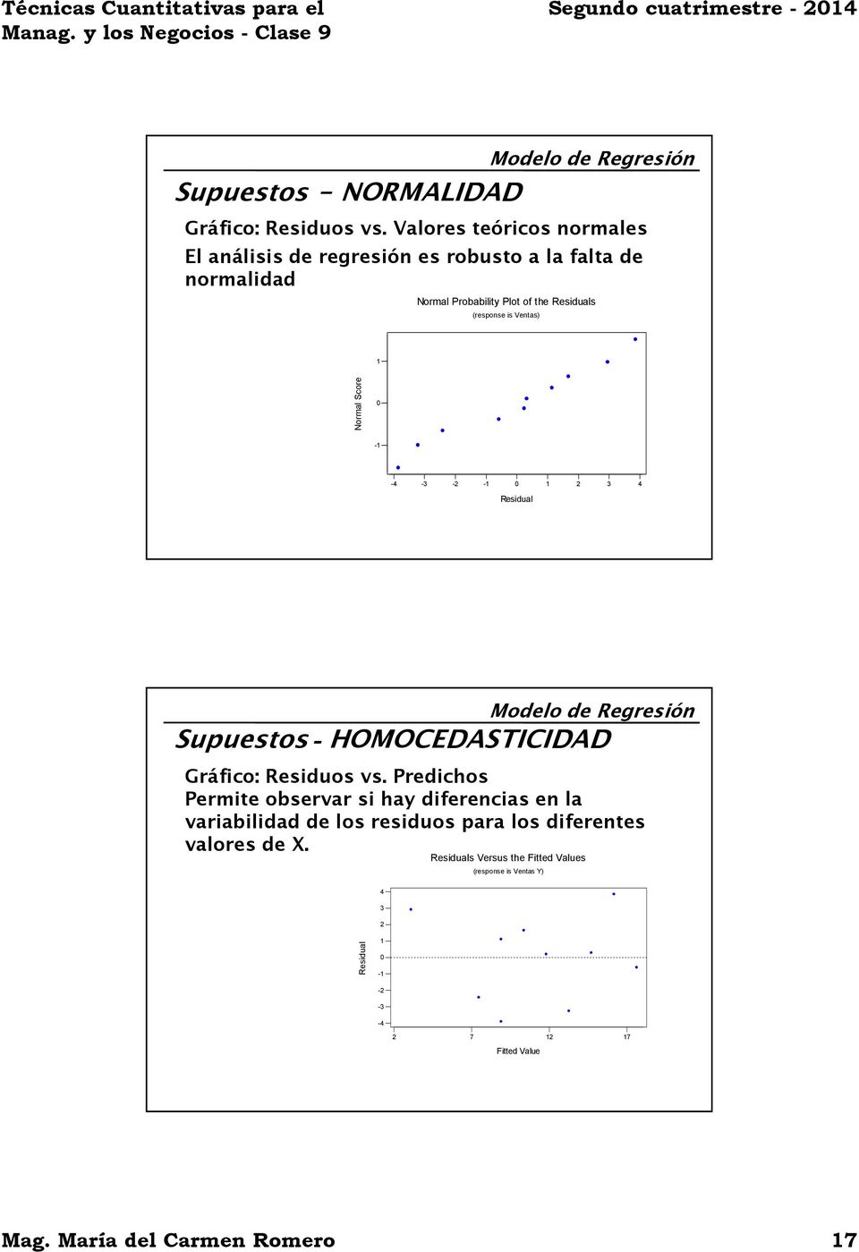 is Ventas) Normal Score - -4-3 - - 3 4 Residual Supuestos - HOMOCEDASTICIDAD Gráfico: Residuos vs.