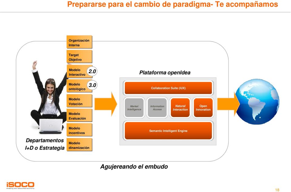 0 Plataforma openidea Collaboration Suite (iux) Modelo Votación Modelo Evaluación Market Intelligence