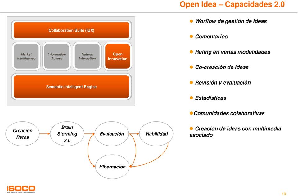 Access Natural Interaction Open Innovation Rating en varias modalidades Co-creación de ideas Semantic