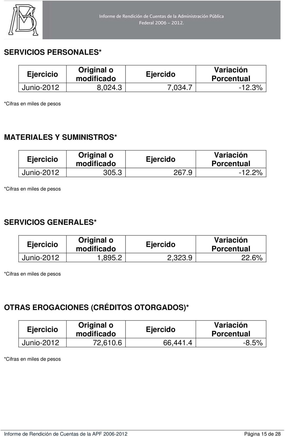 2% *Cifras en miles de pesos SERVICIOS GENERALES* Original o Variación Ejercicio Ejercido modificado Porcentual Junio-2012 1,895.2 2,323.9 22.
