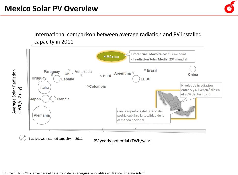 shows installed capacity in 2011 PV yearly poten(al (TWh/year) Source: SENER