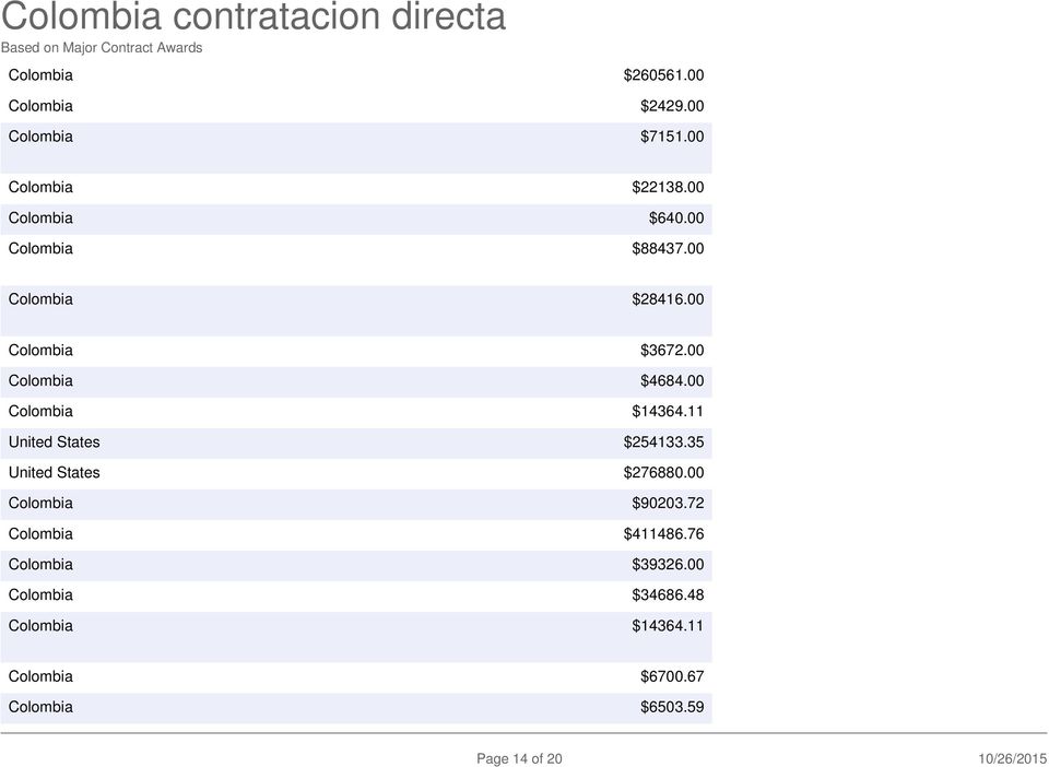 11 United States $254133.35 United States $276880.00 Colombia $90203.72 Colombia $411486.