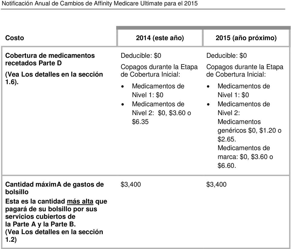 35 Deducible: $0 Copagos durante la Etapa de Cobertura Inicial: Medicamentos de Nivel 1: $0 Medicamentos de Nivel 2: Medicamentos genéricos $0, $1.20 o $2.65.