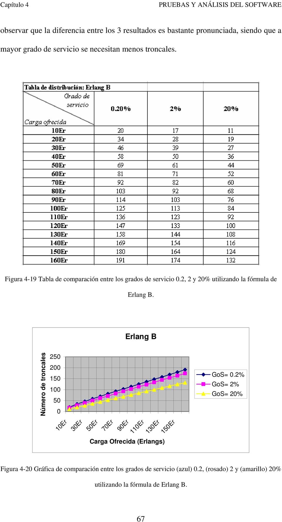 Erlang B Número de troncales 250 200 150 100 50 0 GoS= 0.