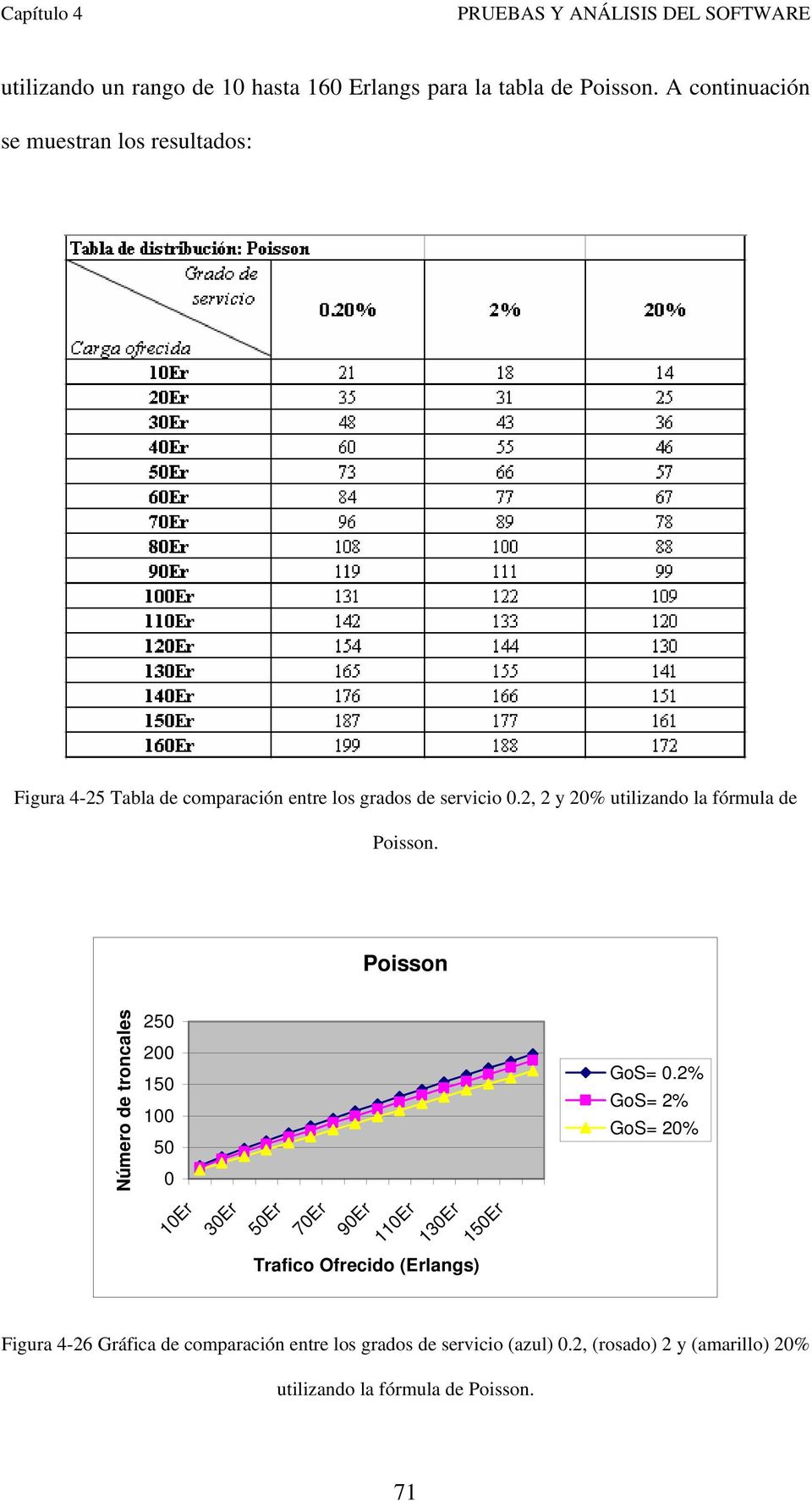 2, 2 y 20% utilizando la fórmula de Poisson. Poisson Número de troncales 250 200 150 100 50 0 GoS= 0.