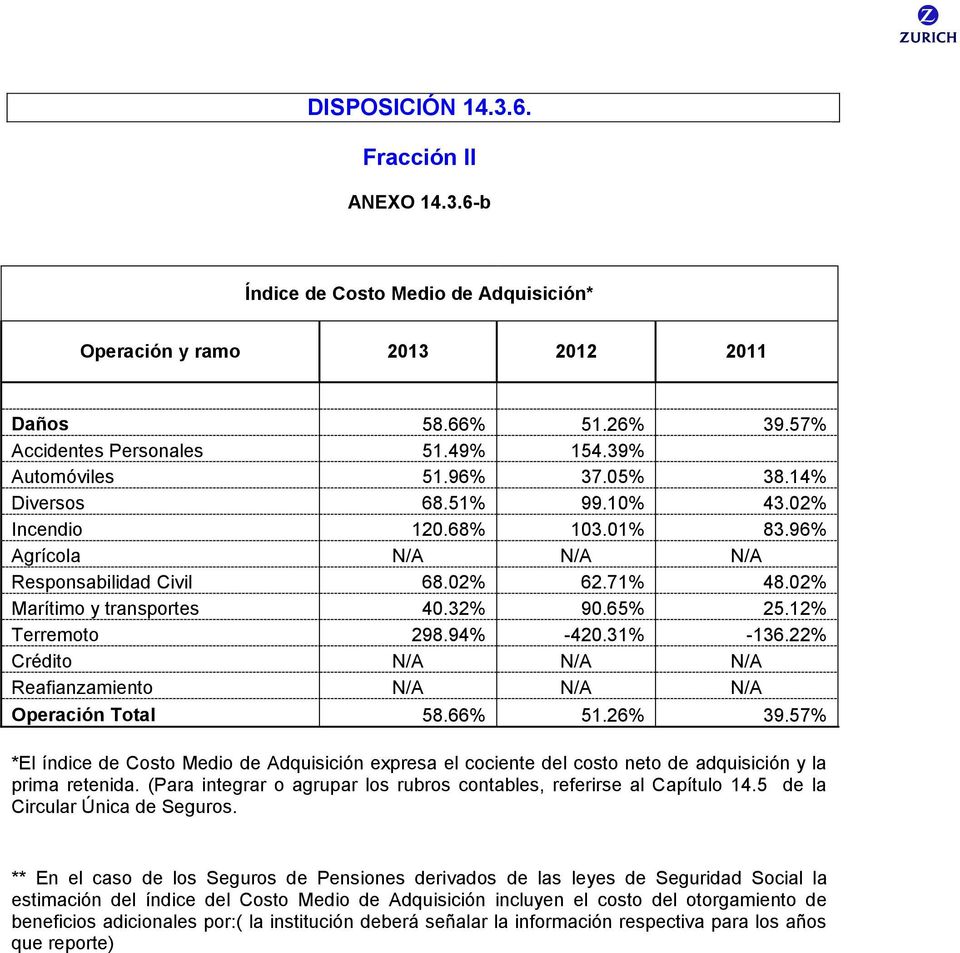 12% Terremoto 298.94% -420.31% -136.22% Crédito N/A N/A N/A Reafianzamiento N/A N/A N/A Operación Total 58.66% 51.26% 39.