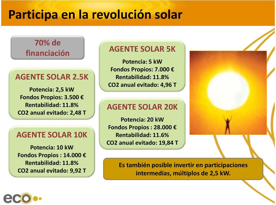 8% CO2 anual evitado: 9,92 T AGENTE SOLAR 5K Potencia: 5 kw Fondos Propios: 7.000 Rentabilidad: 11.