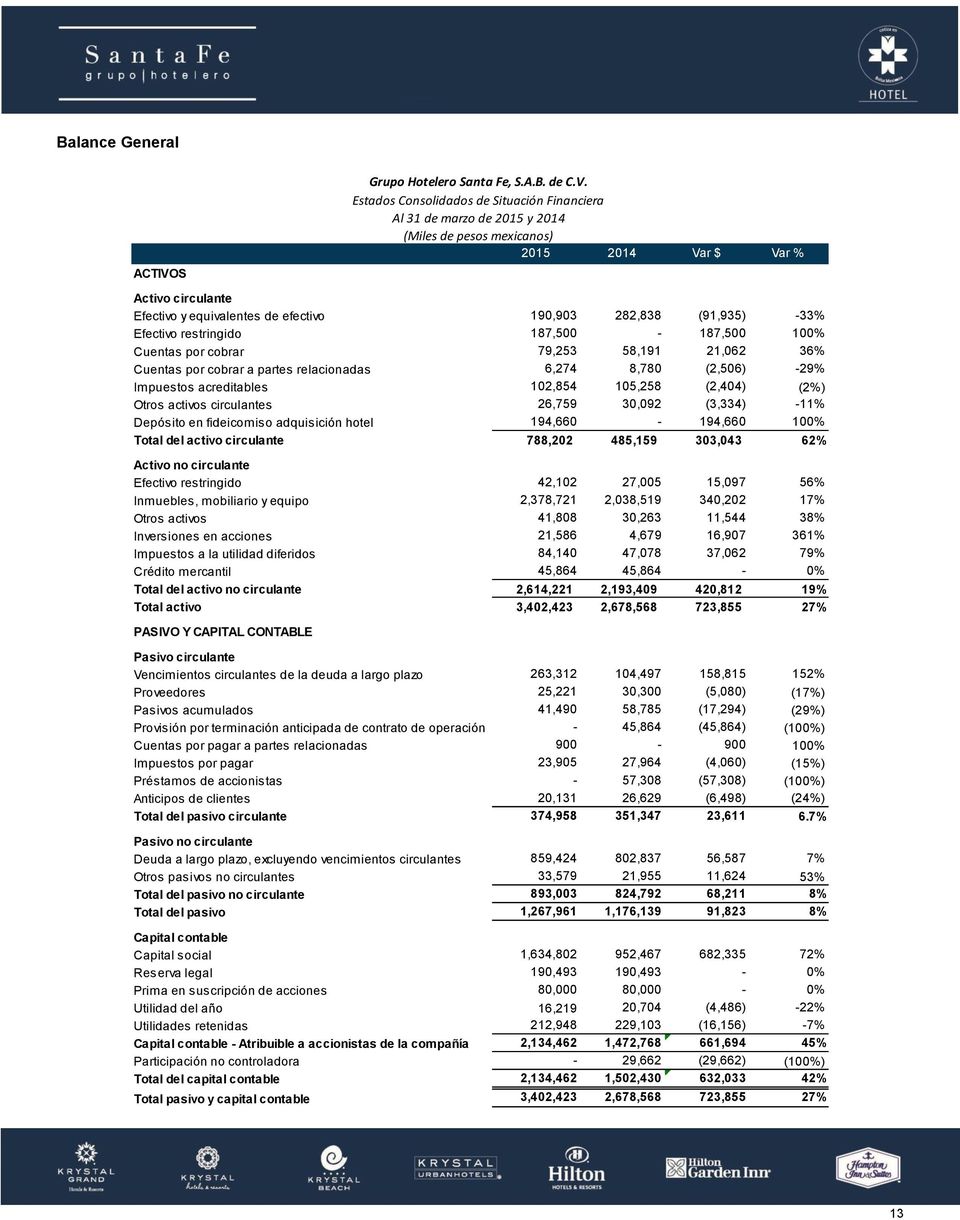 Estados Consolidados de Situación Financiera Al 31 de marzo de 2015 y 2014 (Miles de pesos mexicanos) 2015 2014 Var $ Var % Activo circulante Efectivo y equivalentes de efectivo 190,903 282,838