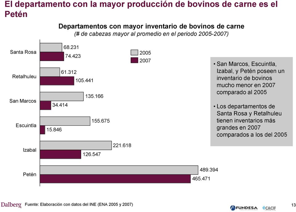 846 2005 2007 San Marcos, Escuintla, Izabal, y Petén poseen un inventario de bovinos mucho menor en 2007 comparado al 2005 Los departamentos de Santa Rosa