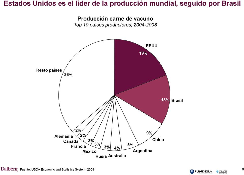 Resto países 36% 15% Brasil 2% 9% Alemania 2% Canadá 3% China 3% Francia 3%