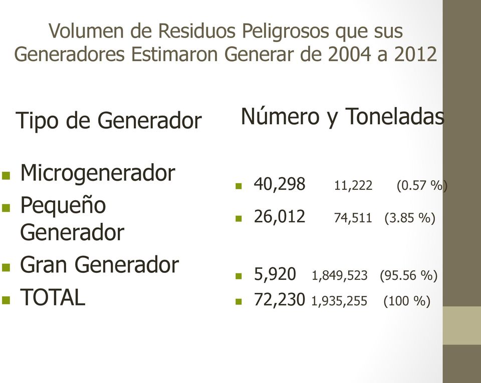 Gran Generador n TOTAL Número y Toneladas n 40,298 11,222 (0.