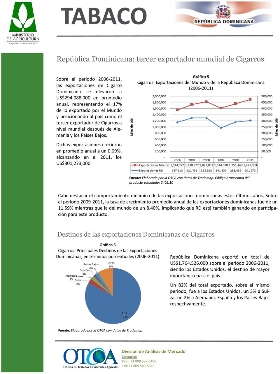 Gráfico 5 Cigarros: Exportaciones del Mundo y de la República Dominicana (2006-2011) Dichas exportaciones crecieron en promedio anual a un 0.09%, alcanzando en el 2011, los US$301,273,000.
