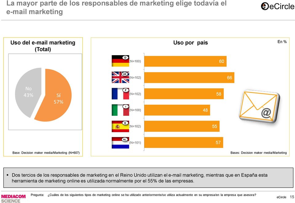 utilizan el e-mail marketing, mientras que en España esta herramienta de marketing online es utilizada normalmente por el 55% de las empresas.
