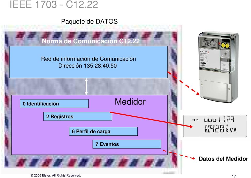 22 Red de información de Comunicación Dirección 135.28.40.