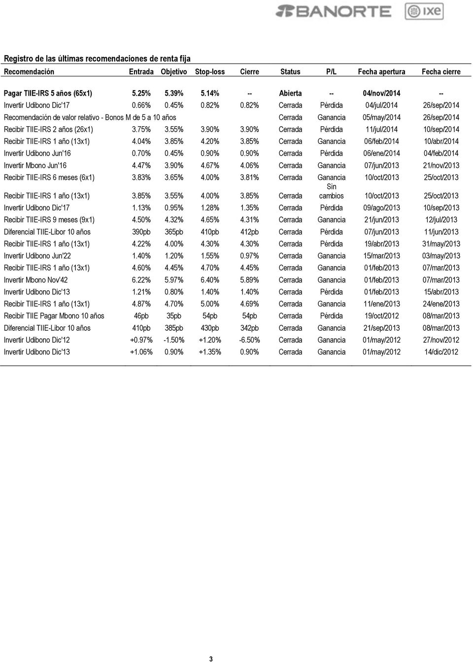 82% Cerrada Pérdida 04/jul/2014 26/sep/2014 Recomendación de valor relativo - Bonos M de 5 a 10 años Cerrada Ganancia 05/may/2014 26/sep/2014 Recibir TIIE-IRS 2 años (26x1) 3.75% 3.55% 3.90% 3.