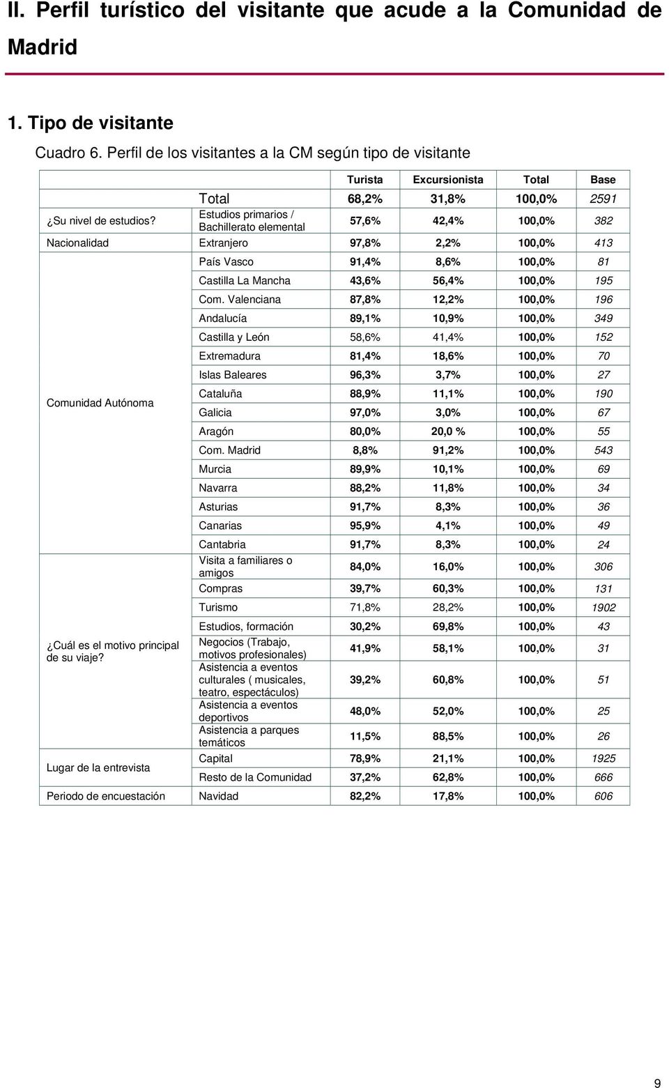 Estudios primarios / Bachillerato elemental 57,6% 42,4% 100,0% 382 Nacionalidad Extranjero 97,8% 2,2% 100,0% 413 Comunidad Autónoma Cuál es el motivo principal de su viaje?