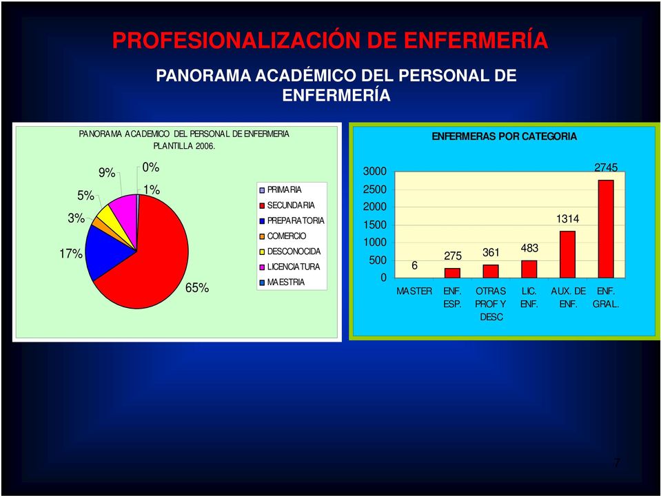 ENFERMERAS POR CATEGORIA 9% 0% 5% 1% PRIMARIA SECUNDARIA 3% PREPARATORIA 17% 65% COMERCIO